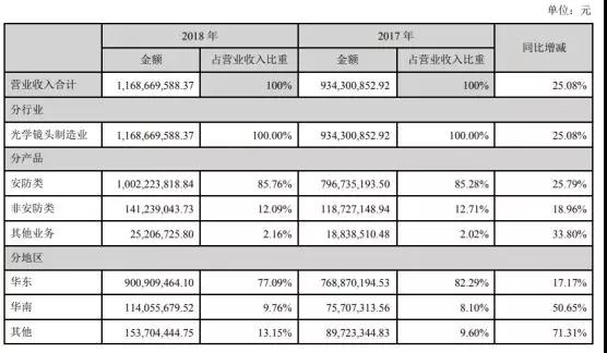 聯(lián)合光電2018年營收破10億大關(guān) 達11.69億元