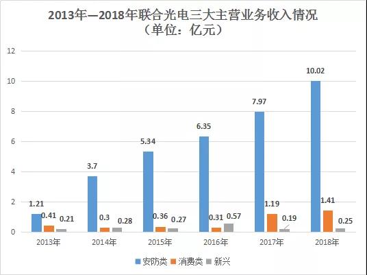 聯(lián)合光電2018年營收破10億大關(guān) 達11.69億元