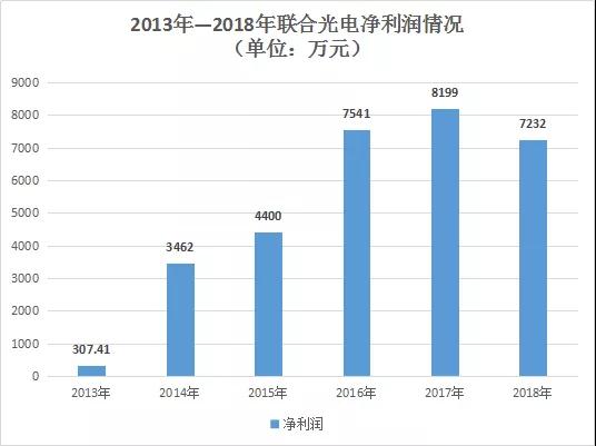 聯(lián)合光電2018年營收破10億大關(guān) 達11.69億元