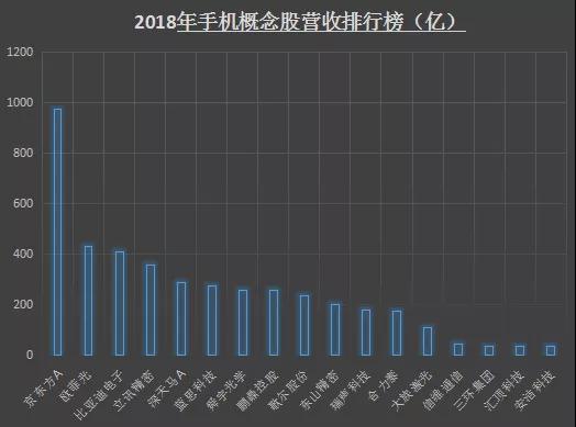 2018年手機概念股業(yè)績排行榜：17家企業(yè)凈利潤超5億
