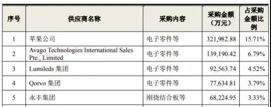 鵬鼎控股拿下蘋(píng)果180億訂單：曾遭OPPO/vivo/小米砍單