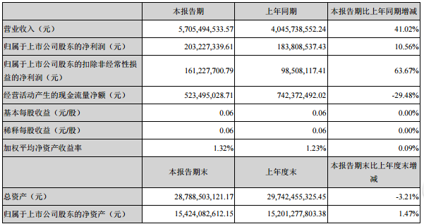 歌爾股份2019首季度營收達(dá)57億元 同比增長(zhǎng)41.02%