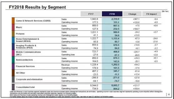 索尼公司發(fā)布2018年財(cái)報(bào)：凈利潤(rùn)同比大漲78%