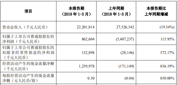 中興通訊一季度凈利潤同比增115.95% 上半年預盈12億-18億元