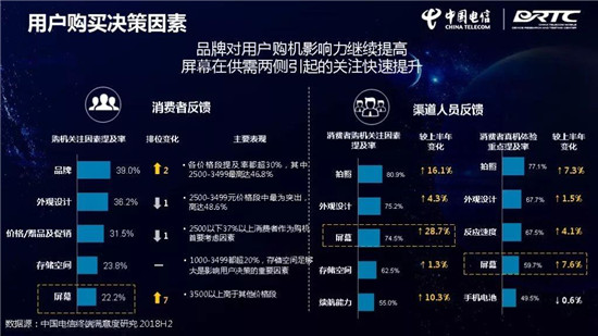 中國電信終端洞察報(bào)告:華為Mate 20 Pro刷榜