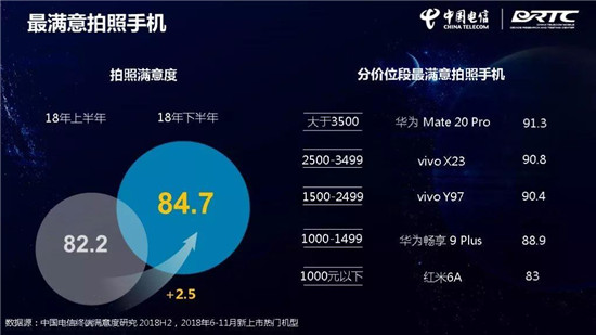 中國電信終端洞察報(bào)告:華為Mate 20 Pro刷榜