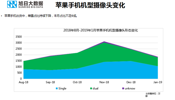 蘋(píng)果手機(jī)全球市場(chǎng)表現(xiàn)（2019年1月）