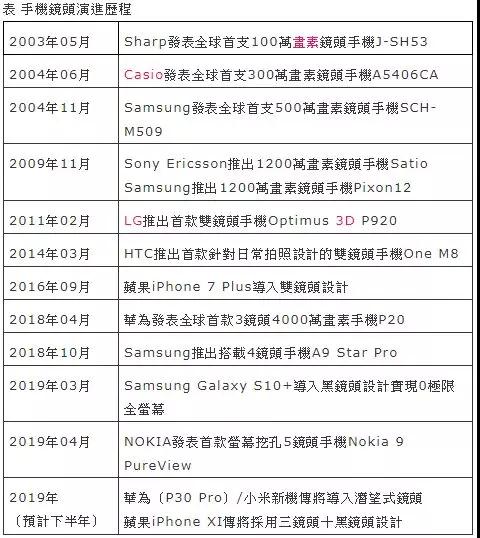 非蘋搶市場(chǎng)/蘋果接力 七家手機(jī)鏡頭新品布局大解讀