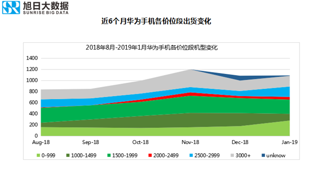 華為手機(jī)全球市場表現(xiàn)（2019年1月）