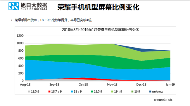 榮耀手機(jī)全球市場表現(xiàn)（2019年1月）