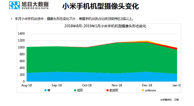 小米手機(jī)全球市場(chǎng)表現(xiàn)（2019年1月）