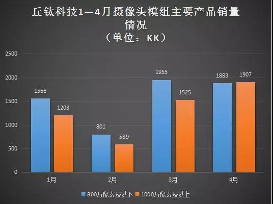 4月攝像頭模組銷量按年增約一倍 丘鈦科技與舜宇光學(xué)差距進(jìn)一步縮小