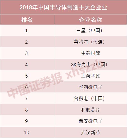 國產(chǎn)半導(dǎo)體十強(qiáng)榜單發(fā)布 海思蟬聯(lián)設(shè)計(jì)第一