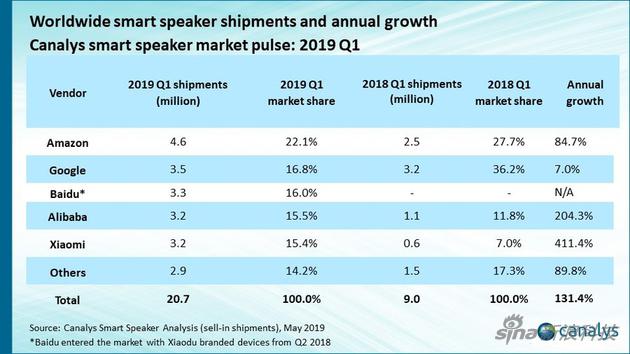 中國智能音箱出貨量已超過美國