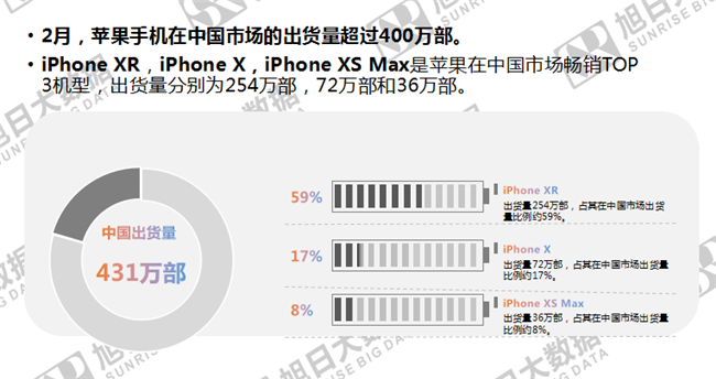 蘋(píng)果手機(jī)全球市場(chǎng)表現(xiàn)（2019年2月）