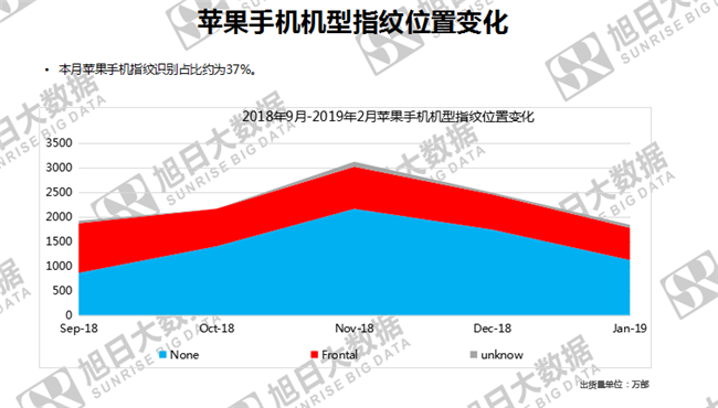 蘋(píng)果手機(jī)全球市場(chǎng)表現(xiàn)（2019年2月）