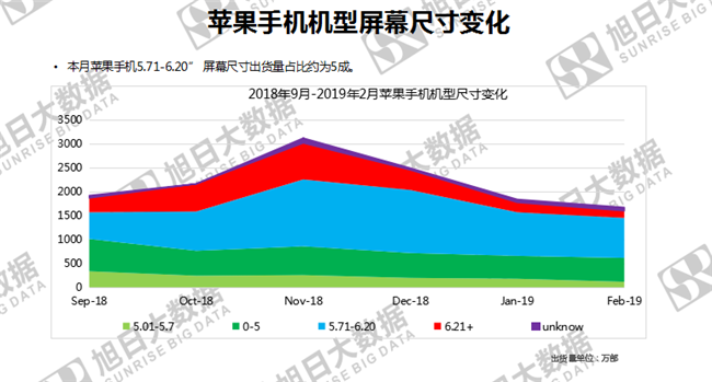 蘋(píng)果手機(jī)全球市場(chǎng)表現(xiàn)（2019年2月）