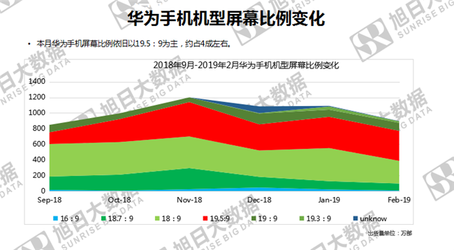 華為手機(jī)全球市場表現(xiàn)（2019年2月）