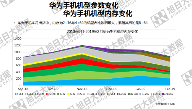 華為手機(jī)全球市場表現(xiàn)（2019年2月）