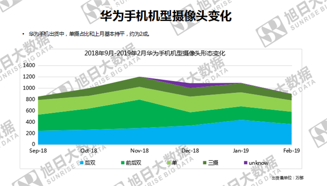 華為手機(jī)全球市場表現(xiàn)（2019年2月）