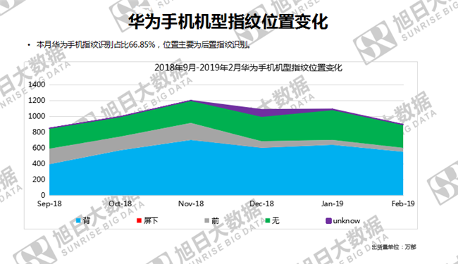 華為手機(jī)全球市場表現(xiàn)（2019年2月）