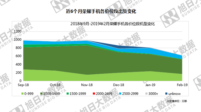榮耀手機全球市場表現(xiàn)（2019年2月）