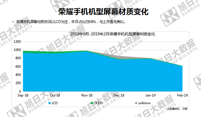 榮耀手機全球市場表現(xiàn)（2019年2月）