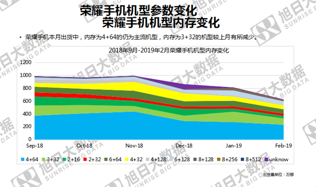 榮耀手機全球市場表現(xiàn)（2019年2月）