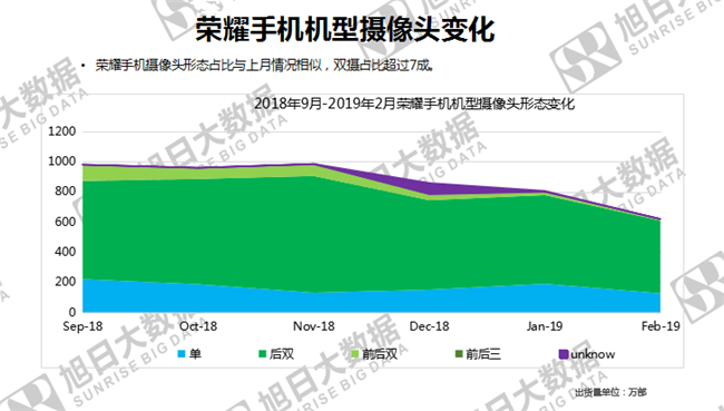 榮耀手機全球市場表現(xiàn)（2019年2月）