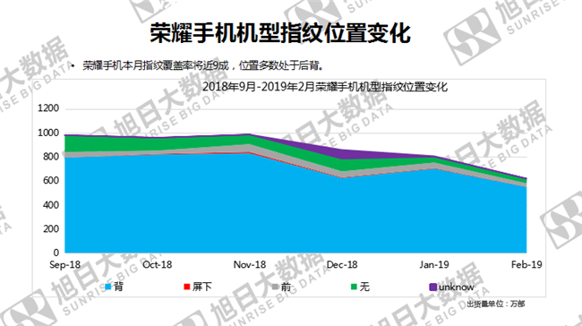 榮耀手機全球市場表現(xiàn)（2019年2月）