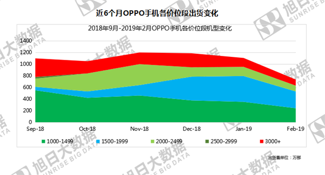 OPPO手機(jī)全球市場表現(xiàn)（2019年2月）