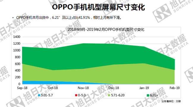 OPPO手機(jī)全球市場表現(xiàn)（2019年2月）