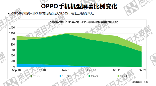 OPPO手機(jī)全球市場表現(xiàn)（2019年2月）