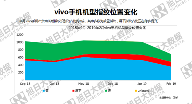 vivo手機(jī)全球市場(chǎng)表現(xiàn)（2019年2月）