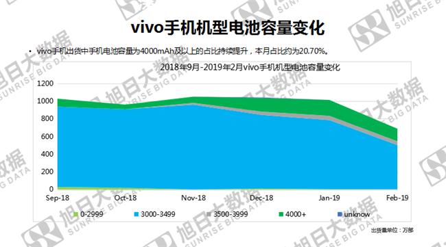 vivo手機(jī)全球市場(chǎng)表現(xiàn)（2019年2月）