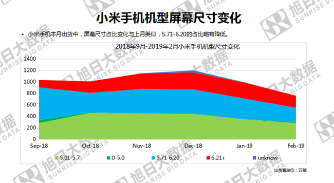 小米手機(jī)全球市場表現(xiàn)（2019年2月）