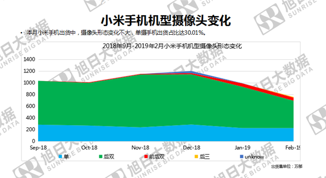 小米手機(jī)全球市場表現(xiàn)（2019年2月）