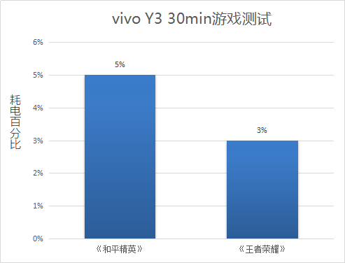 vivo Y3續(xù)航體驗