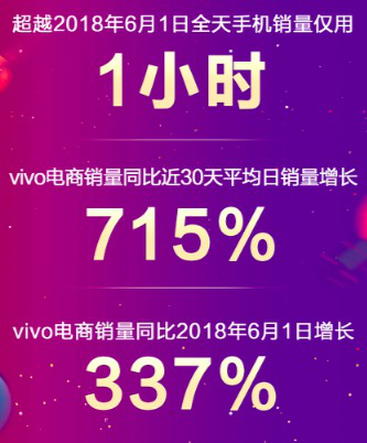 618大促首戰(zhàn)告捷 vivo更多優(yōu)惠助力年中狂歡再升級