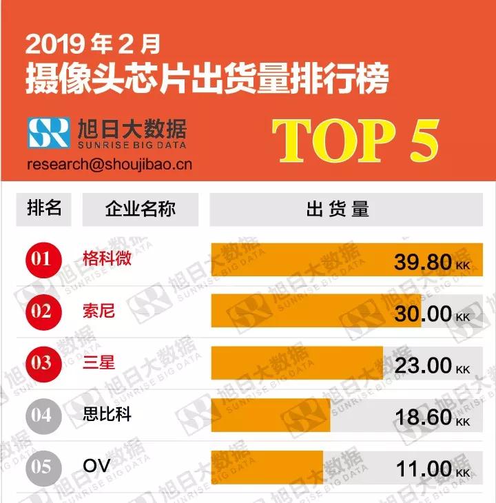 2019年2月攝像頭芯片排行榜