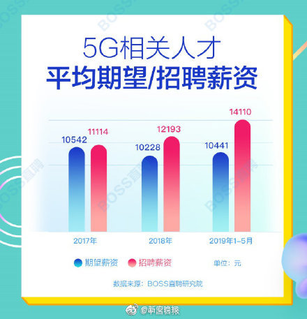 5G人才平均月薪超1.4萬(wàn)元 北上深人才需求最旺