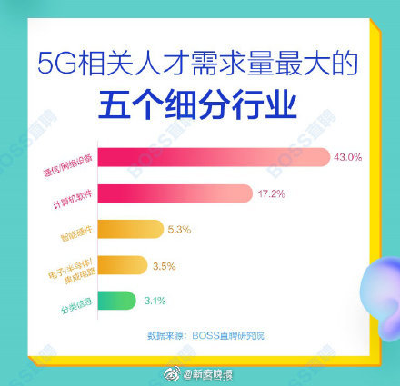 5G人才平均月薪超1.4萬(wàn)元 北上深人才需求最旺