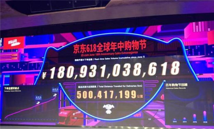 超越去年：京東618累計下單金額已超過1800億
