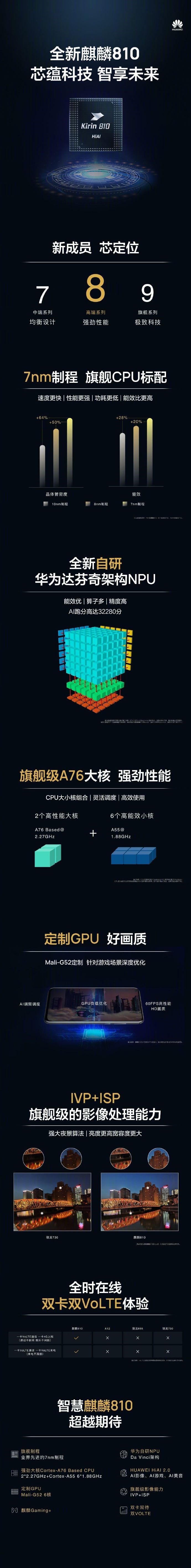 華為發(fā)布高端芯片麒麟810：7nm制程，性能提升10%