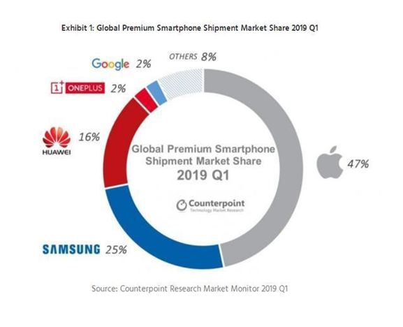 三星OLED虧損嚴(yán)重，求蘋果付6億元iPhone產(chǎn)線空置費(fèi)用