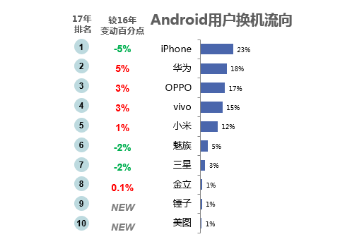 報(bào)告稱:Android用戶換機(jī)首選從iPhone變?nèi)A為