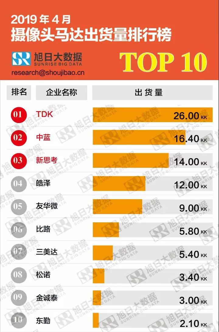 2019年4月攝像頭馬達出貨量排行榜TOP10