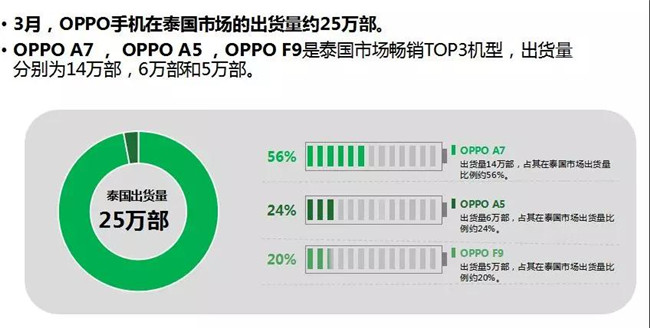 OPPO手機全球市場表現(xiàn)（2019年3月）
