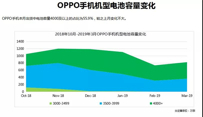 OPPO手機全球市場表現(xiàn)（2019年3月）