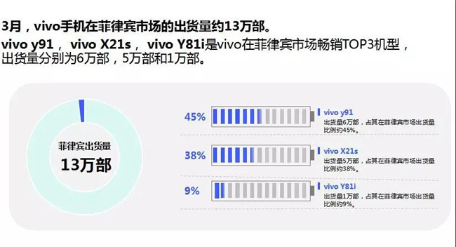 vivo手機全球市場表現(xiàn)（2019年3月）